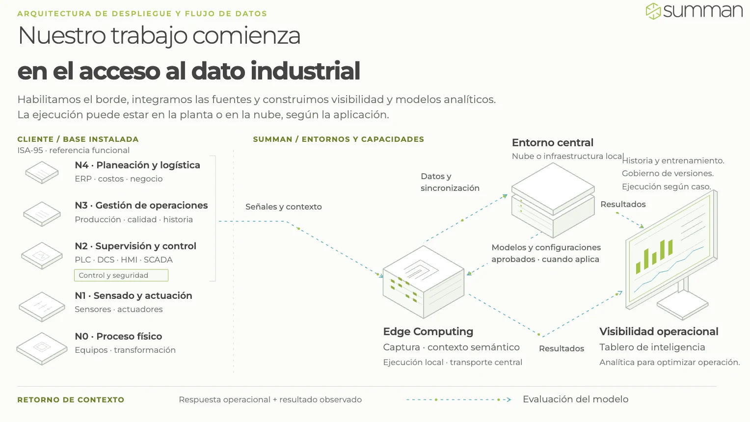 Arquitectura de despliegue y flujo de datos de Summan: base instalada ISA-95, Edge Computing, entorno central y visibilidad operacional